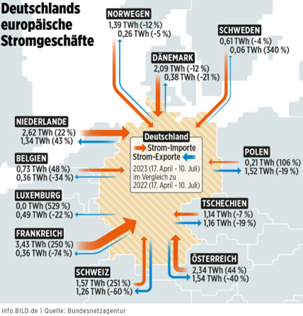 Deutschlands europäische Stromgeschäfte