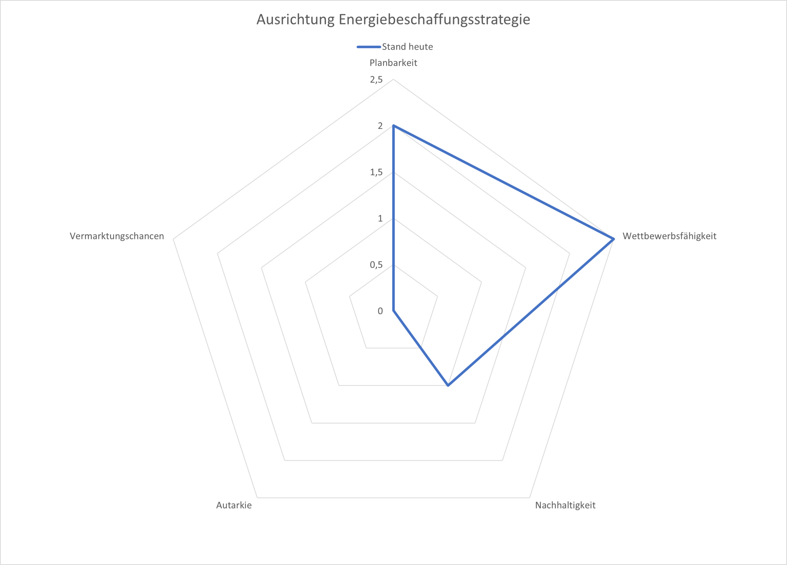 Beschaffungsstrategie heute