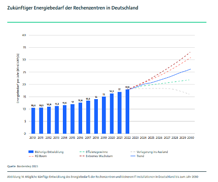 vgl. Rechenzentren 2022 (borderstep.de) 