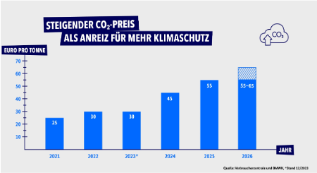 EU-ETS 2 CO2 Preis