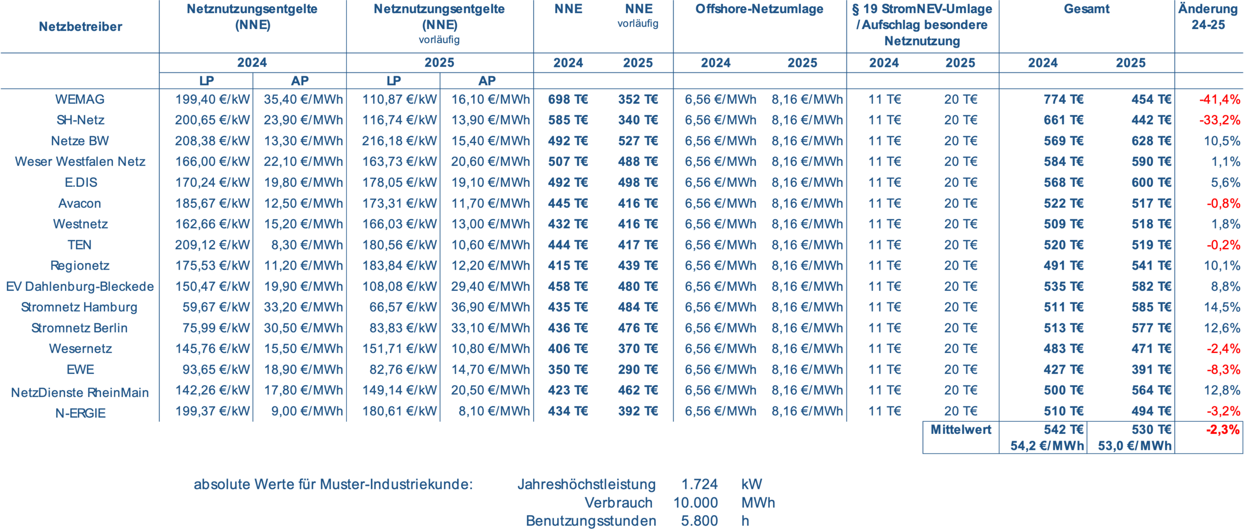 NNE Strom 2025