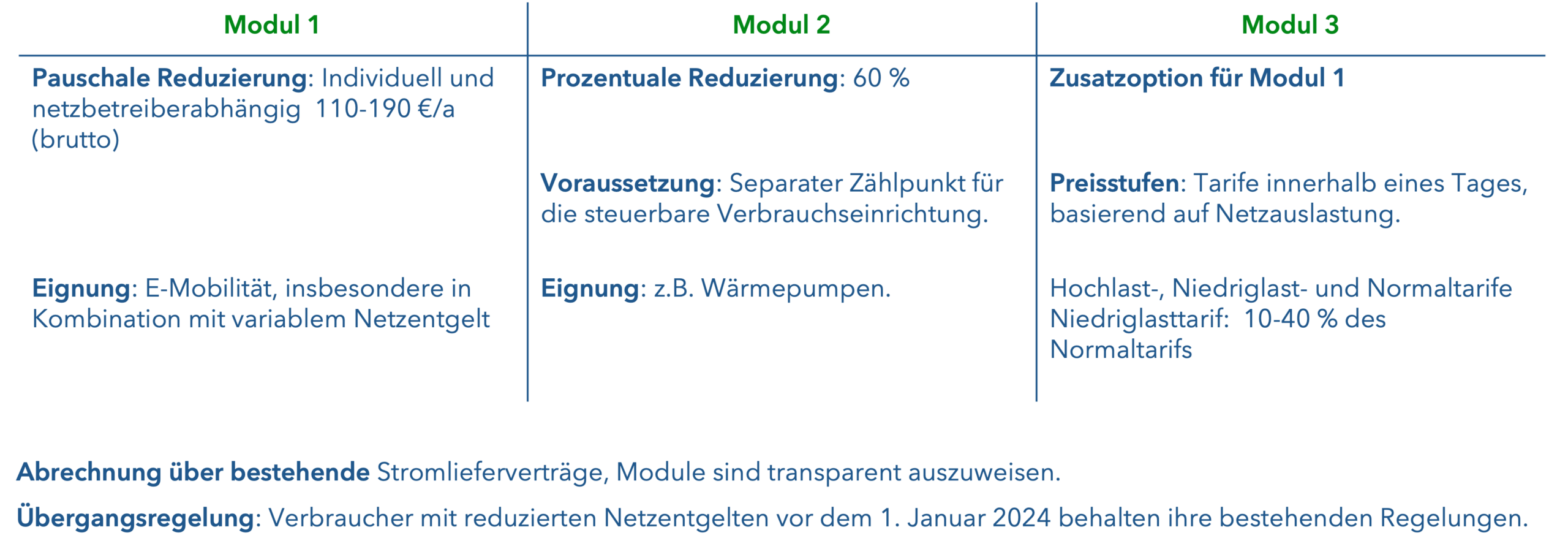 NNE 2025 dynamische Tarife