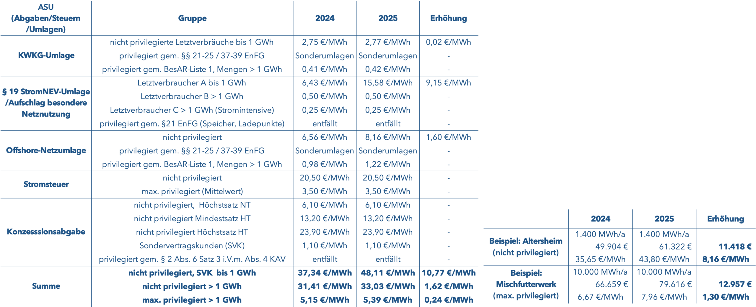 Strom ASU 2025